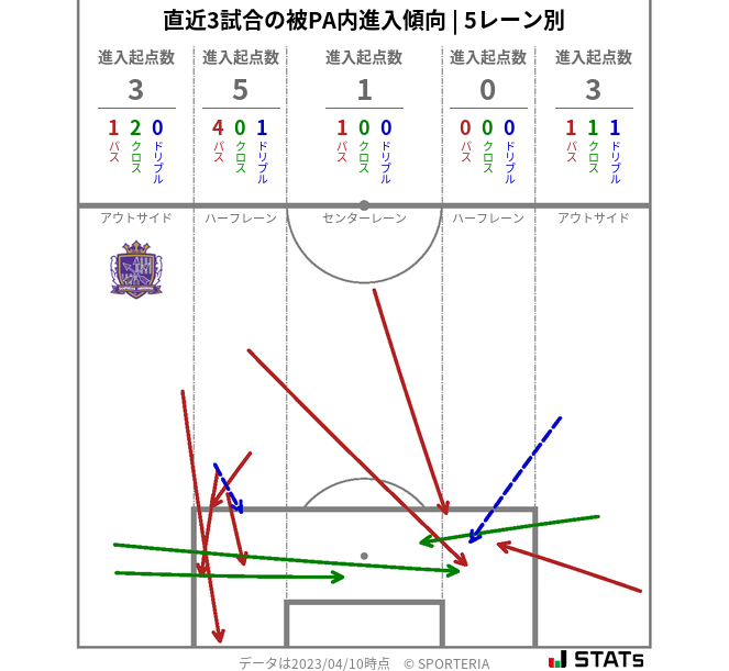 被PA内への進入傾向