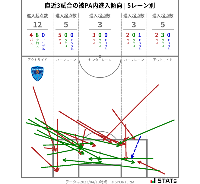 被PA内への進入傾向