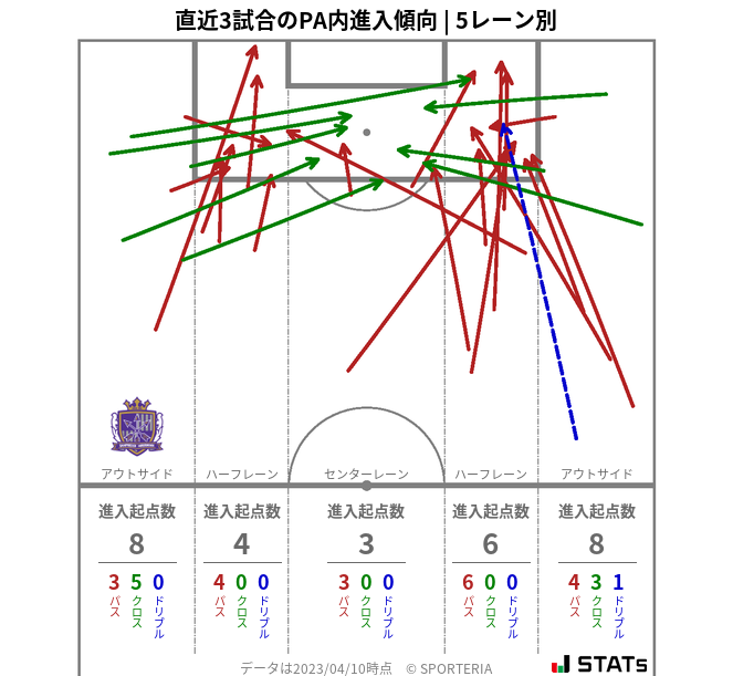 PA内への進入傾向