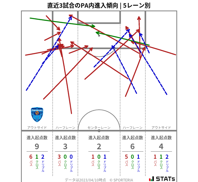 PA内への進入傾向