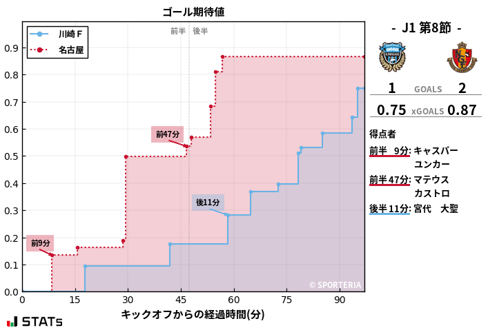 ゴール期待値