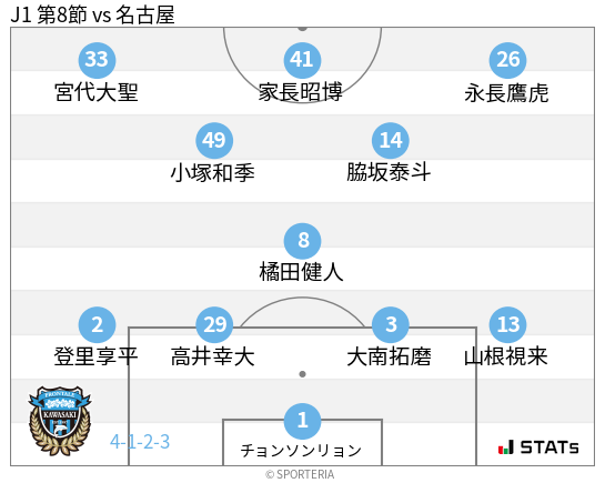 フォーメーション図