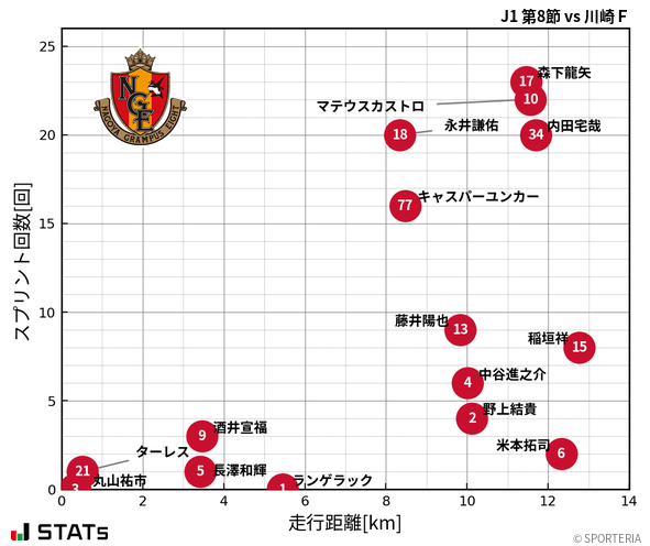 走行距離・スプリント回数