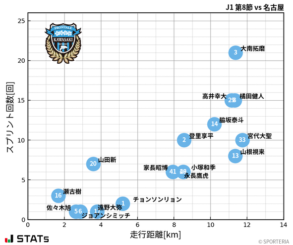 走行距離・スプリント回数