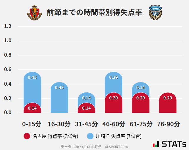 時間帯別得失点率