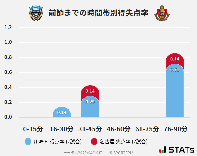 時間帯別得失点率