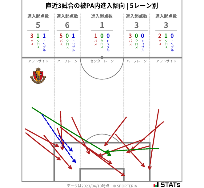 被PA内への進入傾向