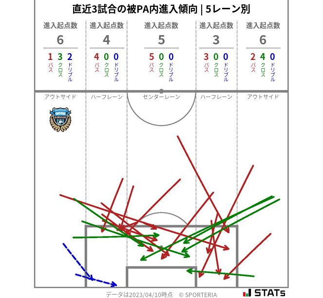 被PA内への進入傾向