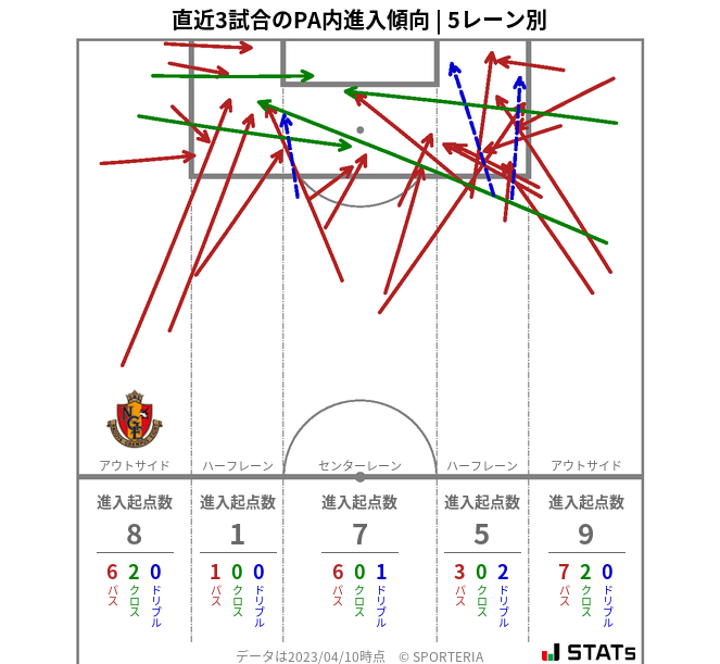 PA内への進入傾向