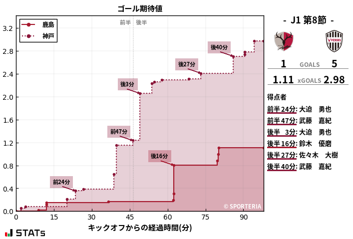 ゴール期待値