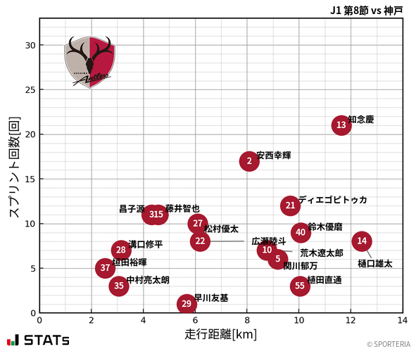 走行距離・スプリント回数