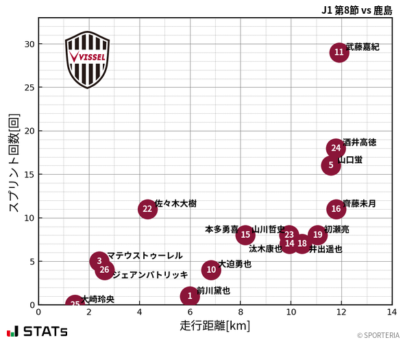 走行距離・スプリント回数