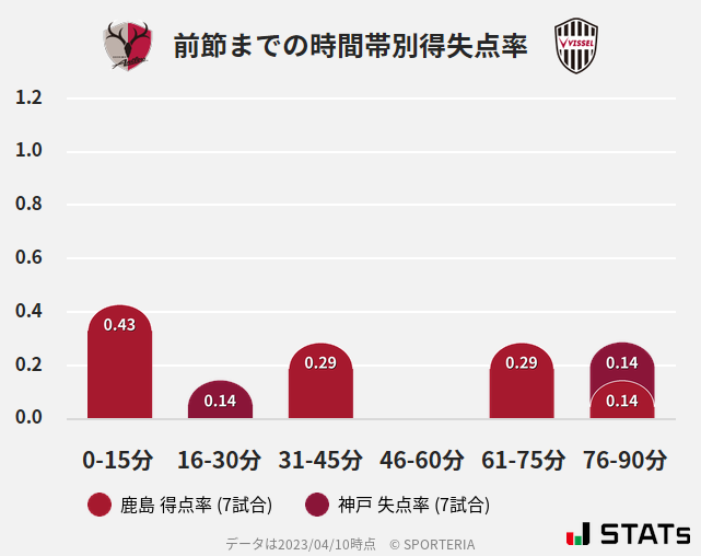 時間帯別得失点率