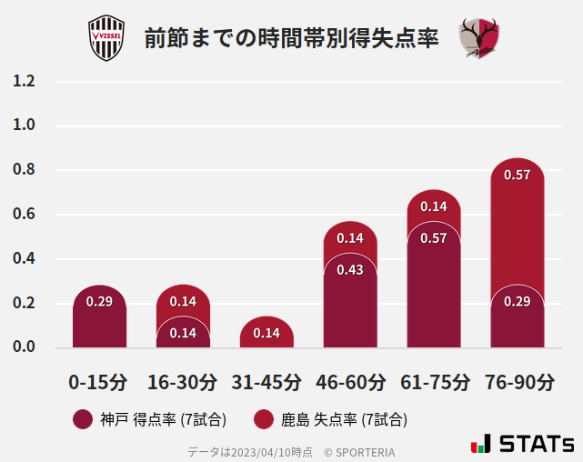 時間帯別得失点率