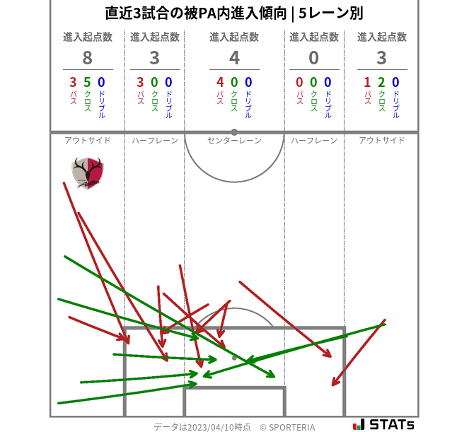 被PA内への進入傾向