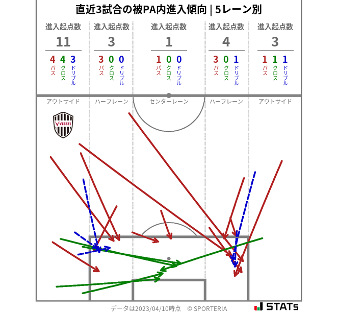 被PA内への進入傾向