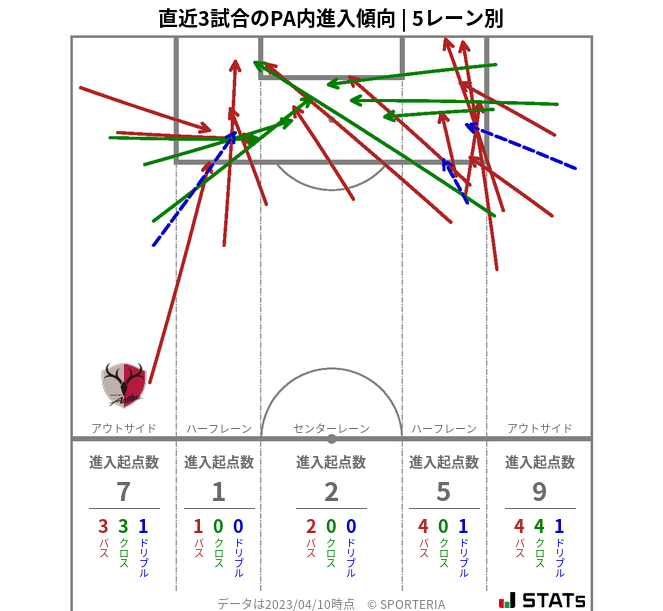 PA内への進入傾向