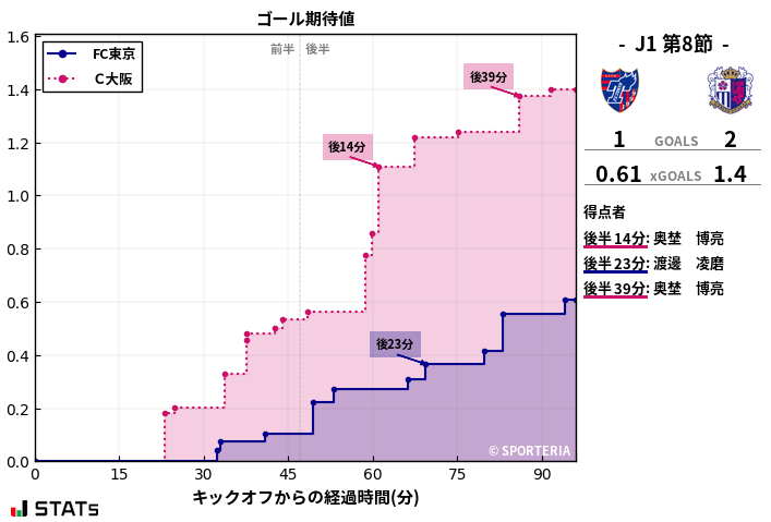 ゴール期待値