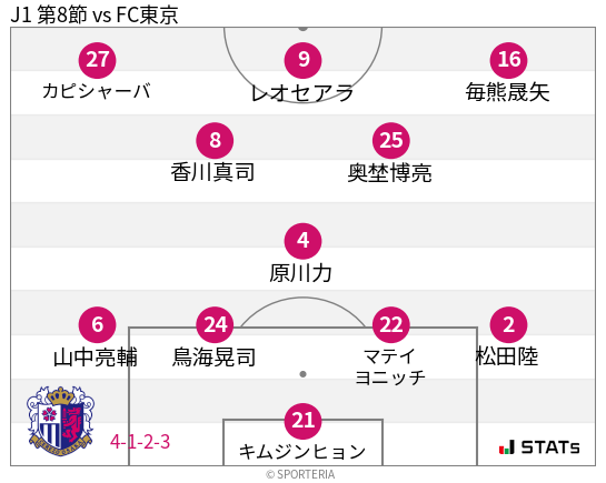 フォーメーション図