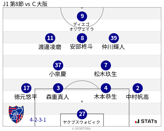 フォーメーション図