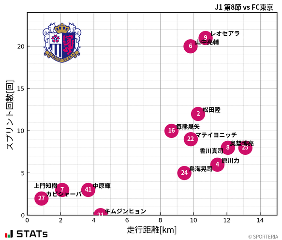 走行距離・スプリント回数