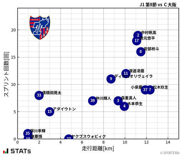 走行距離・スプリント回数