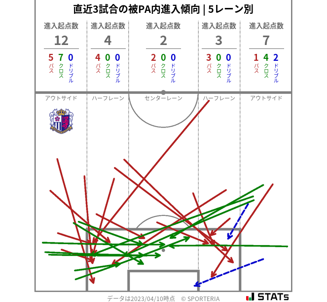 被PA内への進入傾向