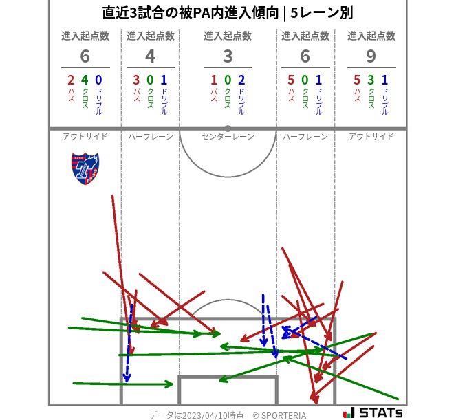 被PA内への進入傾向