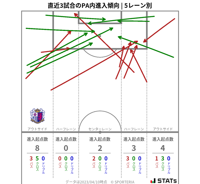 PA内への進入傾向