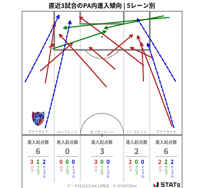 PA内への進入傾向