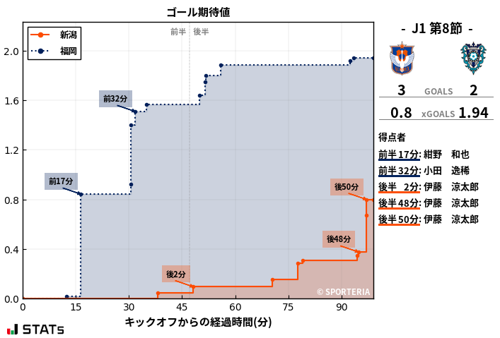 ゴール期待値