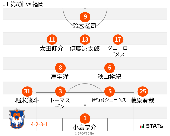 フォーメーション図