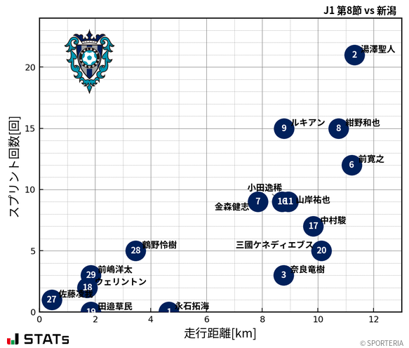 走行距離・スプリント回数