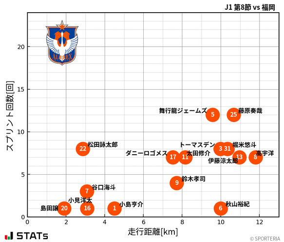 走行距離・スプリント回数