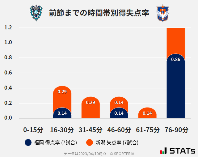 時間帯別得失点率