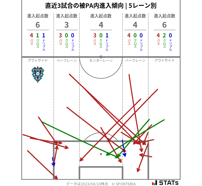 被PA内への進入傾向