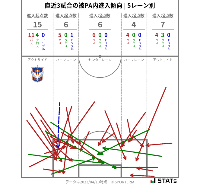 被PA内への進入傾向