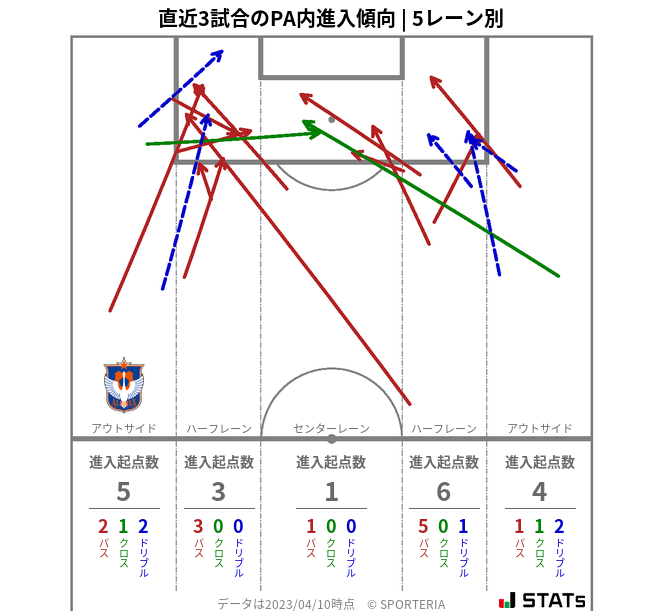 PA内への進入傾向