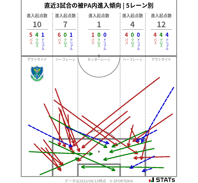 被PA内への進入傾向