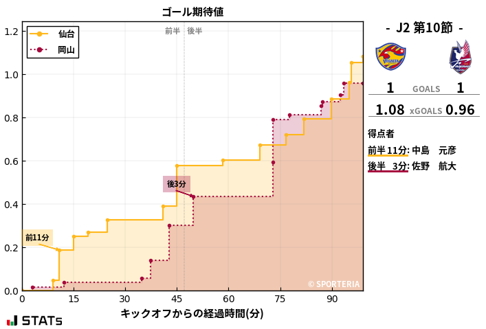 ゴール期待値