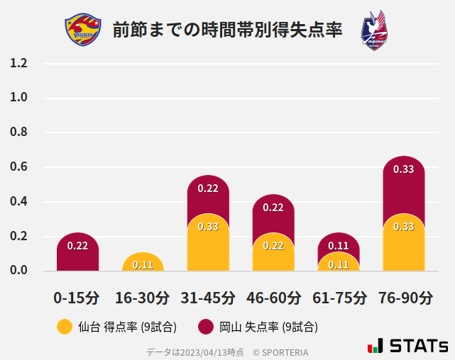 時間帯別得失点率