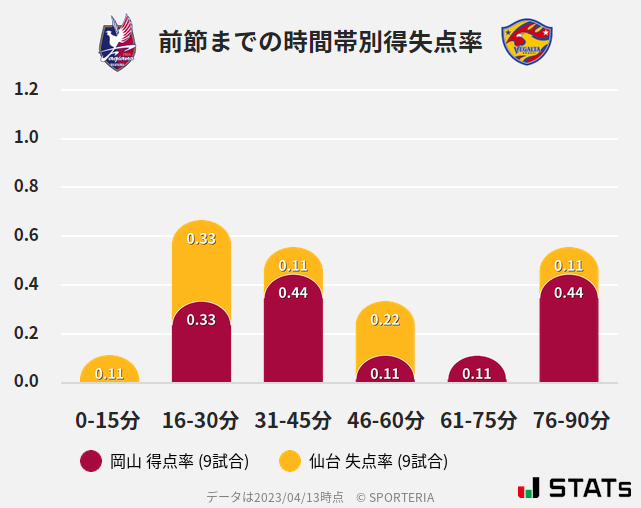 時間帯別得失点率