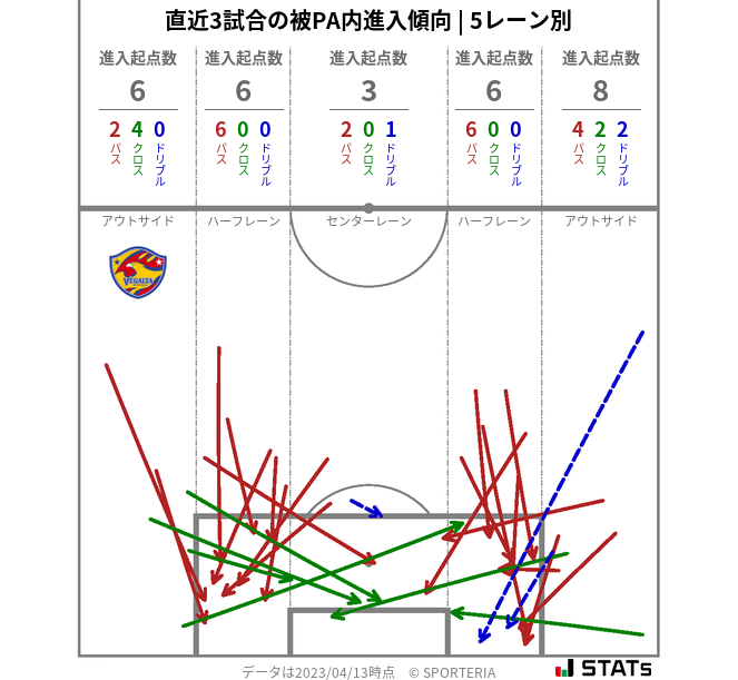 被PA内への進入傾向