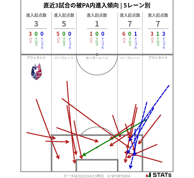 被PA内への進入傾向