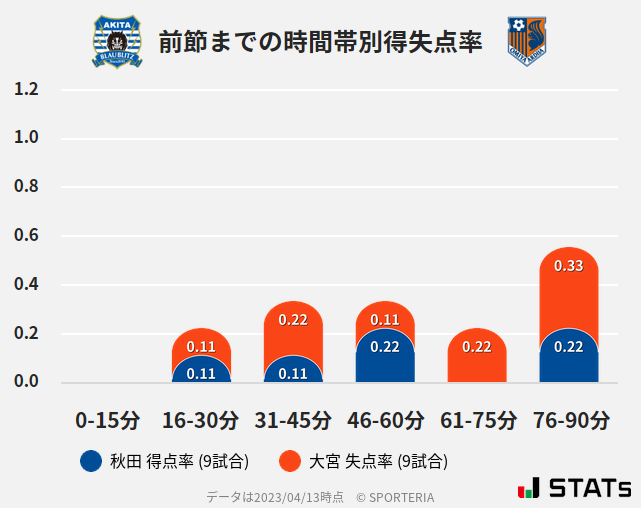 時間帯別得失点率