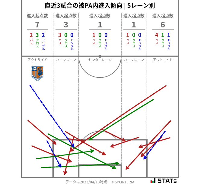 被PA内への進入傾向