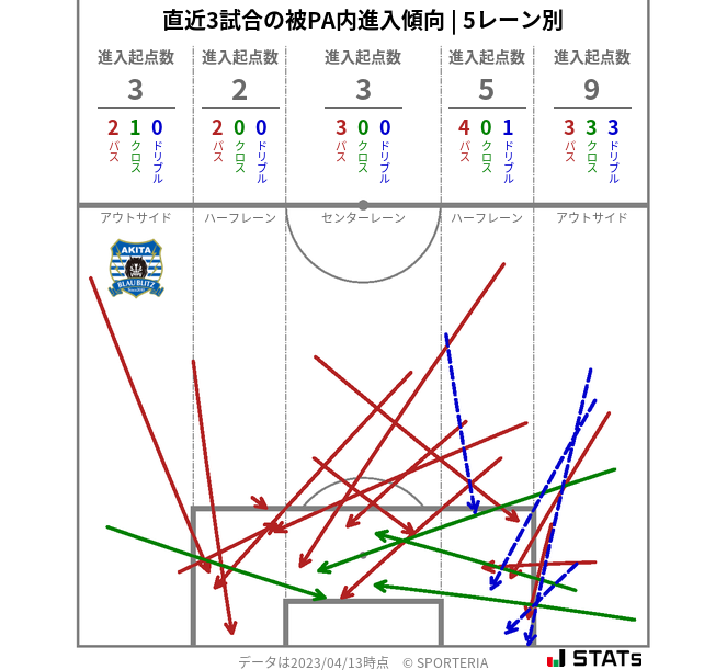 被PA内への進入傾向