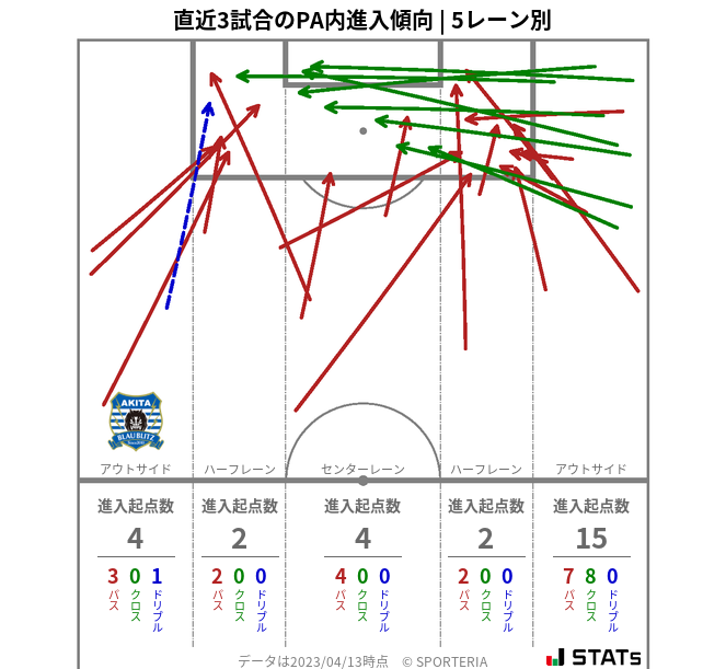 PA内への進入傾向