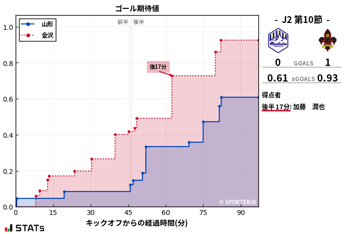 ゴール期待値