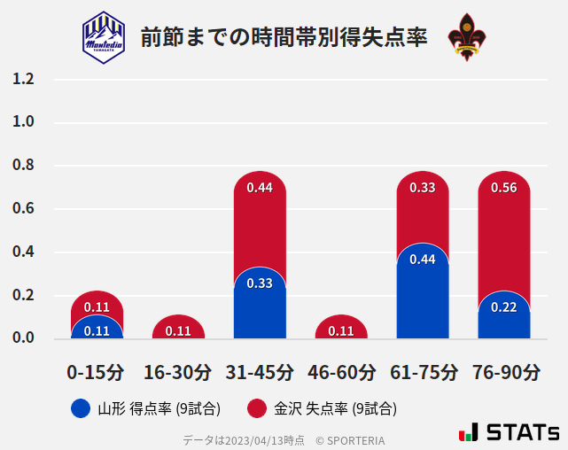 時間帯別得失点率